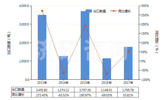 2013-2017年中國其他乙酸(HS29152190)出口量及增速統(tǒng)計(jì)